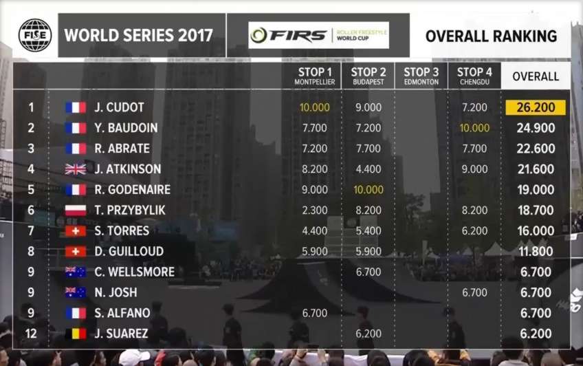 Yuma Baudoin wins FISE Chengdu 2017 (China). Roller Finals - Livestream Replay & Full Results